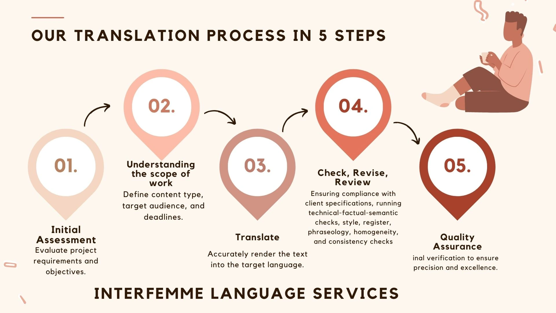 Translation Services
